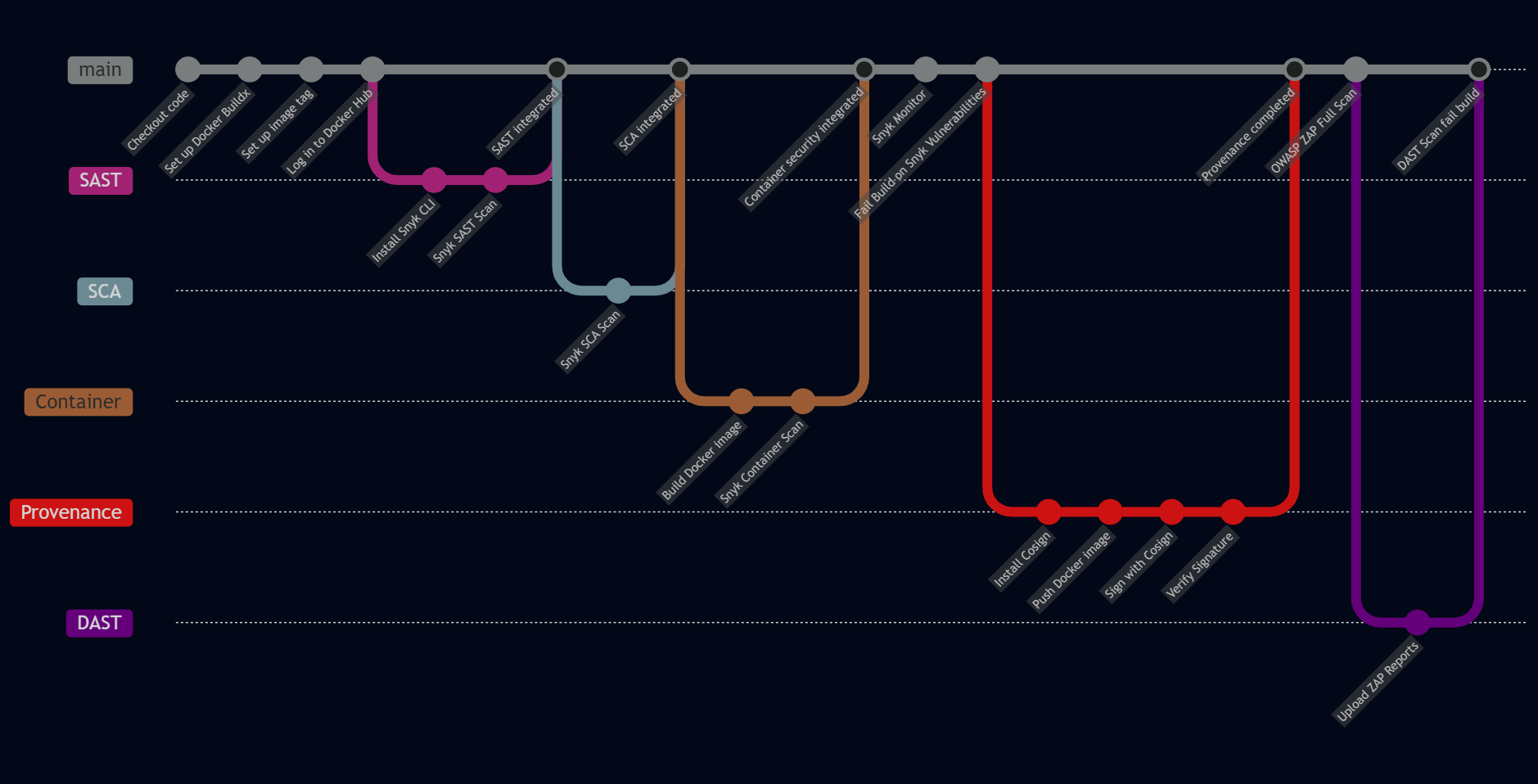DevSecOps Pipeline Architecture